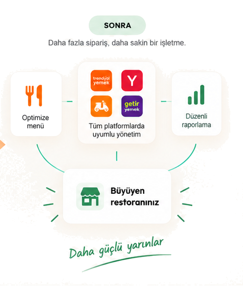 Sonra: optimize menü, tüm platformlarda uyumlu yönetim, düzenli raporlama ve büyüyen restoran